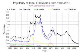 Boys names beginning with cl; View Girl Names Starting With Clau At Baby Names Pedia With Concise Name Meanings Origins Pronunciation And Charts