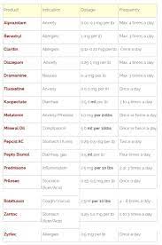 Dog Medications Dosage Charts