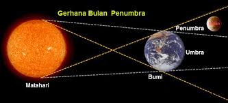 Penjelasan dokter mata soal gerhana matahari dan kebutaan tekno. Fenomena Gerhana Bulan Pengertian Jenis Proses Dan Dampak Terjadinya Gerhana Bulan Dengan Penjelasannya Ilmu Pengetahuan Alam Ipa