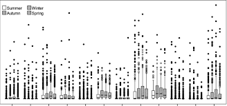 We choose our recipients based on their profile, including age, gender, household and hobbies. Box Plots Of The Daily Rainfall Data At The Auckland Airport Site By Download Scientific Diagram
