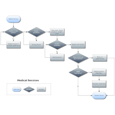 flowchart example medical services patient routing flowchart