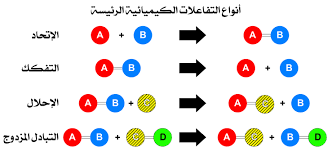 الكيميائي التفاعل الكيميائي