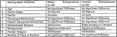 Surat keterangan belum menikah dari kelurahan. Personal Values And Identity Structures Of Malay And Chinese Entrepreneurs In Malaysia Semantic Scholar