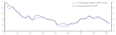 em growth picked up in q2 capital economics