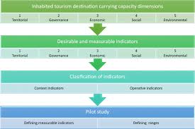 Travel motivations of tourists visiting cv profile sample template example ofexcellent curriculum vitae. Model For Measuring Carrying Capacity In Inhabited Tourism Destinations Springerlink