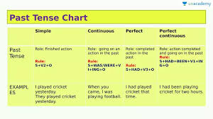 past tense chart in hindi hindi past tense and usage of