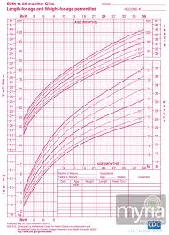 Systematic Female Baby Growth Chart Weight Chart For Toddler