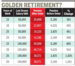 Supreme Court Clears Path For Pension To Rise Manifold For