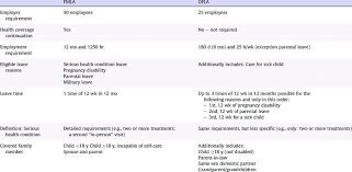 Differences Between The Federal Family And Medical Leave Act