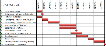 1 Gantt Chart For The Projects Time Plan Set In December