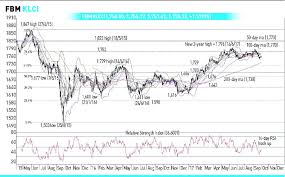 View live ftse bursa malaysia klci index chart to track latest price changes. Bursa Malaysia External Events May Influence Mart