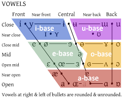 The chart can be used by linguists, researchers, speech pathologists, . Ae Ipa