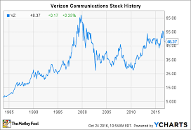 Verizon Stock Price Chart Bedowntowndaytona Com