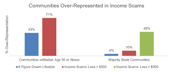 Advertisement advertisement crafts at howstuffworks has. Who S Affected By Income Scams