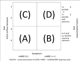 Ever had a copd patient with an awful fev1, yet who seems to be cruising along, doing fine for years? Gold Severity Stage 2014 Copd Classification System Aecopd Acute Download Scientific Diagram