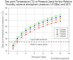 Vapour Pressure In Compressed Air Dryairsupply