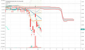 Onvo Stock Price And Chart Nasdaq Onvo Tradingview
