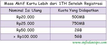 Disc 100.000 via penukaran 250 poin telkomsel 3. Cara Daftar Paket Modal Jempol 5111 Telkomsel 5gb Dengan Harga 10 Rupiah