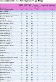 Kohlenhydrate Tabelle