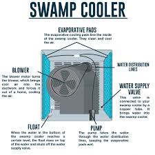 To get free estimates from local contractors, please. Swamp Cooler Vs Air Conditioner Which Is Right For You