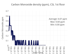 carbon monoxide density ppm csl 1st floor line chart