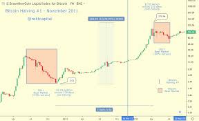 From its early beginnings when many thousands of bitcoins so, after all those other opinions on how high will bitcoin goes, here's my own. Waiting For Godot Bitcoin S Halving