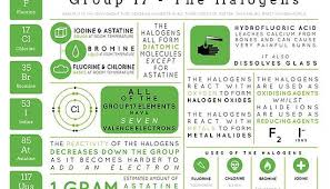 Element Infographics The Halogens Poster By Compound Interest Science Chemistry Chemistry Lessons Teaching Chemistry