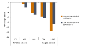 Low Income Students And School Meal Programs In California