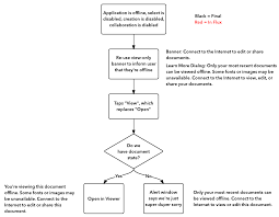 Why User Flow Diagrams Are Worth Your Time Lucidchart Blog