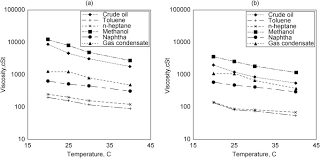 experimental study of iranian heavy crude oil viscosity