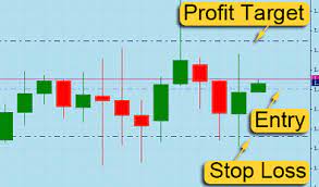 Forex Trading Stop Loss And Take Profit Forex Forex Trading Investing