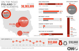 On The Road Poland Literacy Rate Poland Infographic