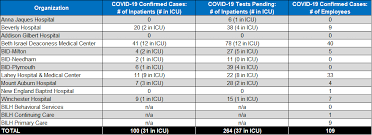 More Than 100 Beth Israel Lahey Health Employees Test Positive For Coronavirus Boston News Weather Sports Whdh 7news