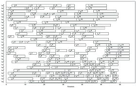 Gantt Chart Of Optimal Support Personnel Allocation In The