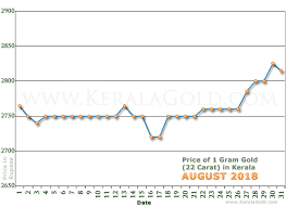Also known as 916 gold as it comprises 91.67% of pure gold and rest is a mixture of other. Gold Rate Per Gram In Kerala India August 2018 Gold Price Charts Price Of 1 Gram 22 Carat Gold Price Charts Trends Investing In Gold