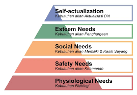 Sesuai dengan judulnya, soal bab manajemen ini terbagi menjadi 4 bagian, yaitu soal pilihan ganda, soal essay, soal uraian, dan soal tugas portofolio. Mengenal Teori Hierarki Kebutuhan Maslow Dalam Buku Karya Sutarto Wijono Profesi Online