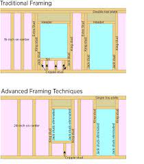 If you choose a aligning these at the same height will make a room appear even and make measuring the cripple studs above the doors and windows easier because. Advanced Framing Minimal Framing At Doors And Windows Building America Solution Center