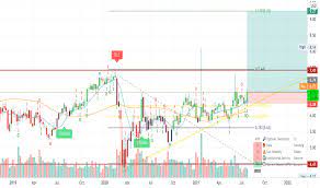 Get the latest sirius xm stock price and detailed information including siri news, historical charts and realtime prices. Siri Stock Price And Chart Nasdaq Siri Tradingview