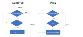 Loops iterate over a block of code until the test expression is false, but sometimes we wish to terminate the current. Is There A Difference Between Continue And Pass In A For Loop In Python Stack Overflow