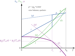 Auch im wasser gelöste atmosphärengase beeinflussen die bindungskräfte und damit die verdunstungsrate. Https Www Itv Rwth Aachen De Fileadmin Lehreseminar Thermodynamik Ii Ws16 Vorlesungen Thermodynamik Ii Kap3 Teil3von5 Pdf