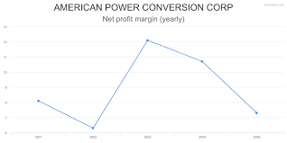 Apcc Financial Charts For American Power Conversion Corp