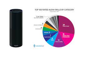 While a few of th. Games And Music Receive Top Amazon Alexa Skill Reviews Voicebot Ai