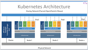 A master is a node with kubernetes installed and is responsible for the actual orchestration of containers on the worker nodes. Kubernetes Google æœå°‹