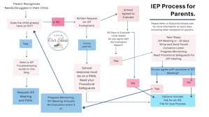 We did not find results for: Understanding The Iep Process For Parents A Day In Our Shoes