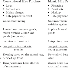 Opt out and pay your monthly on may 6, the ministry of finance malaysia has confirmed that hire purchase loans are now interest and compound free, including fixed rate. Differences Between Conventional Hire Purchase And Islamic Hire Download Table