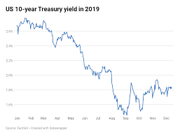 10 year treasury yield under 1 8 after fed signals no hikes