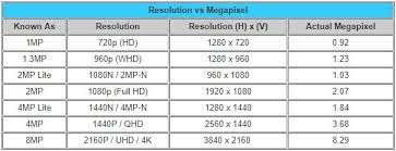 Explain 4k (resolution) vs megapixels (resolution). Being Cheated On Your Resolution