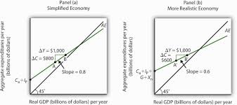 The simple multiplier will increase as a result of a) an increase in autonomous consumption. Consumption And The Aggregate Expenditures Model