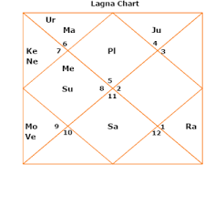 Career Horoscope Dasamsa Divisional Horoscope Or Varga