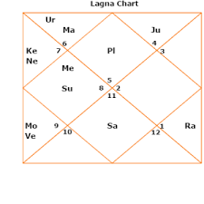 career horoscope dasamsa divisional horoscope or varga